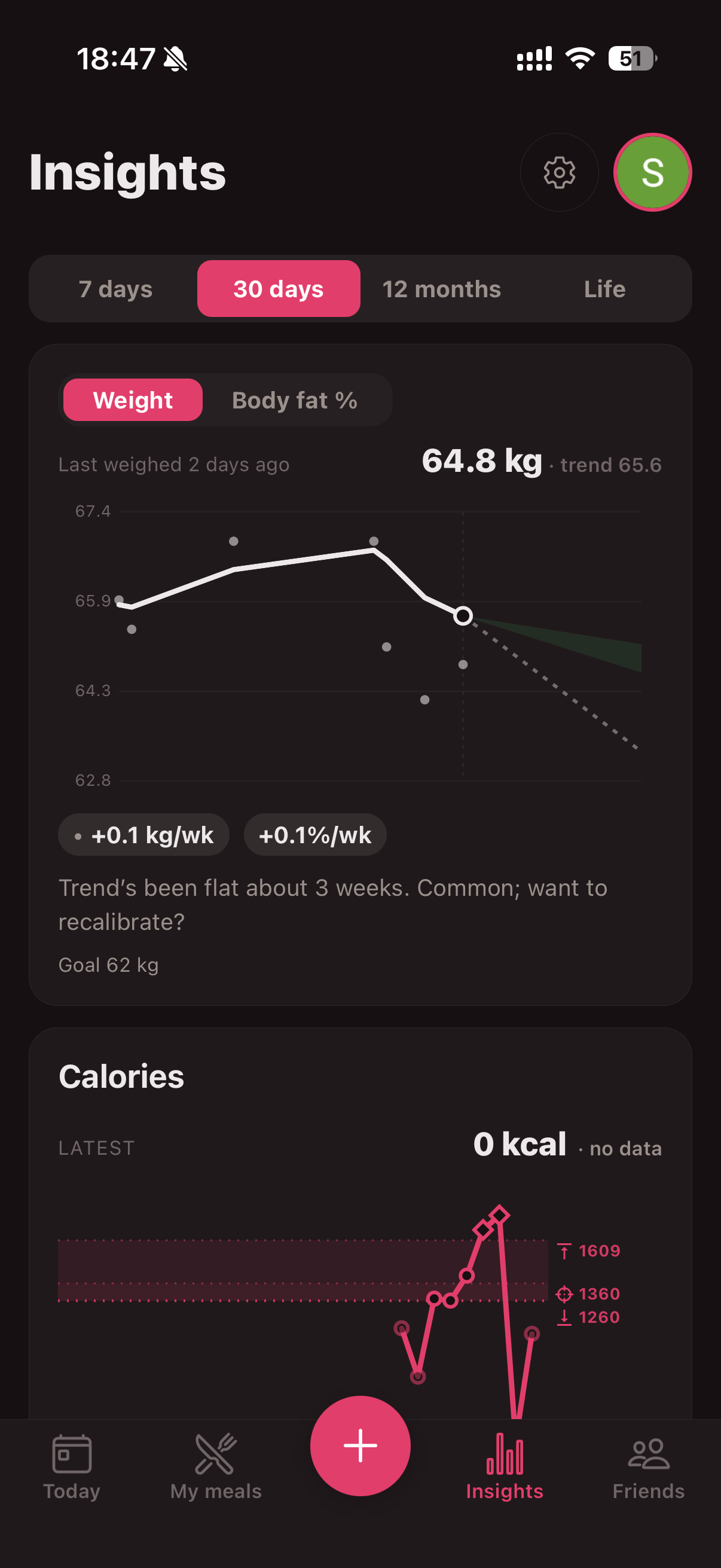 A weight trend chart over 30 days with a projected trend line and a note suggesting a recalibration.